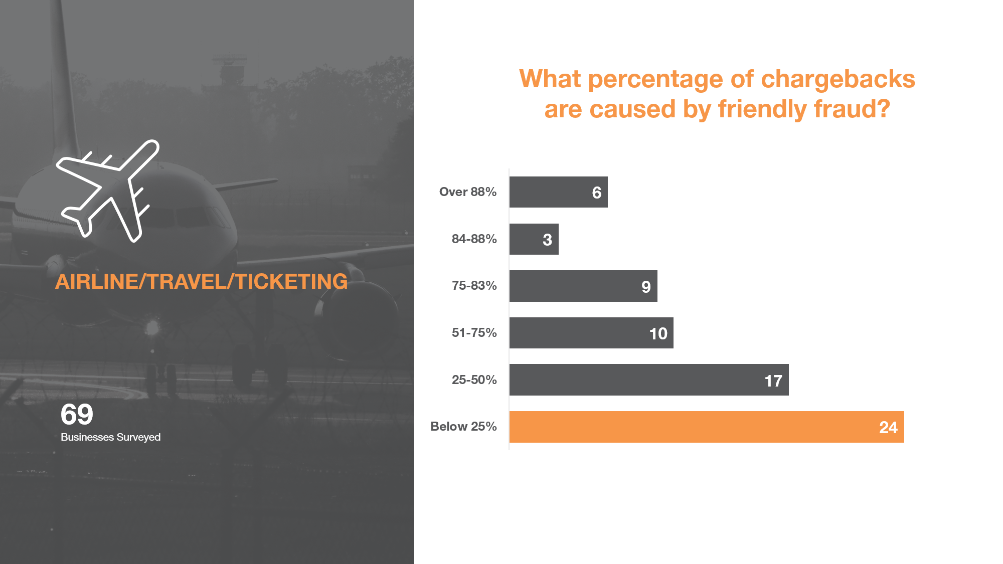 Friendly Fraud in Airline Indusry