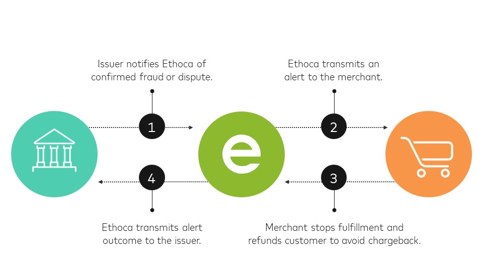 Flow chart of how Ethoca Alerts shares confirmed dispute information