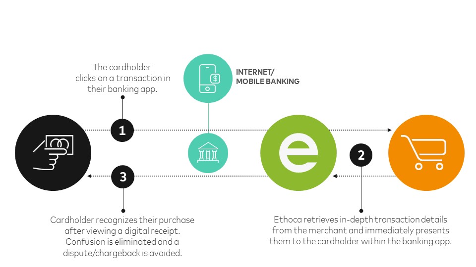 Flow chart showing how Ethoca Consumer Clarity shares purchase information